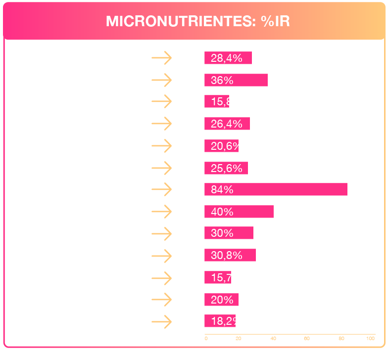 Composición nutricional del huevo